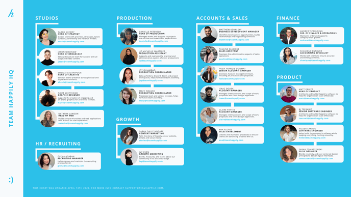 Happily HQ Organizational Chart Aug 2022